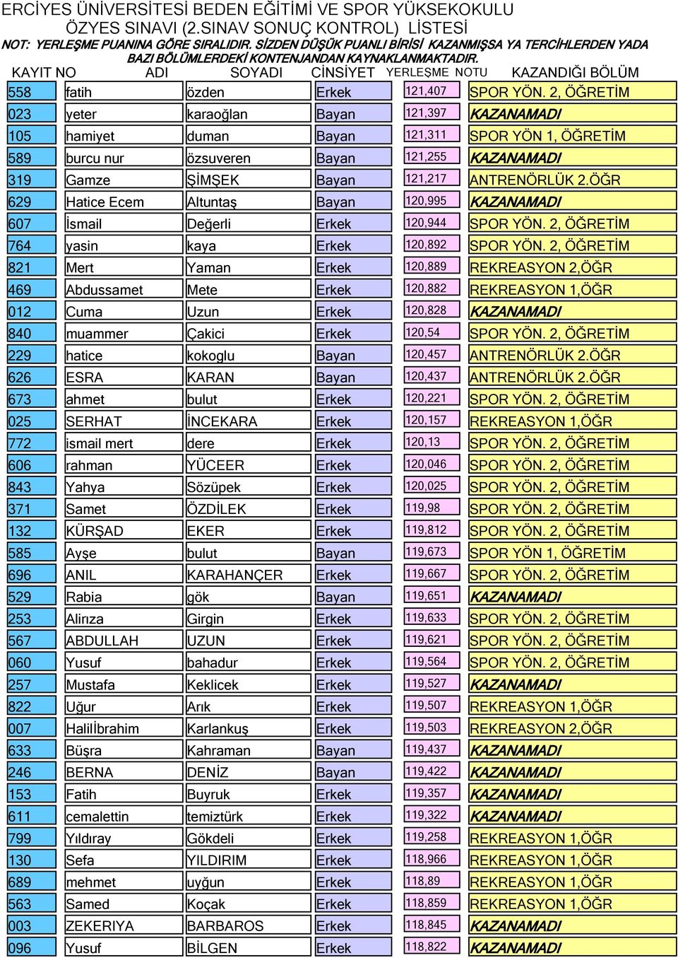 2.ÖĞR 629 Hatice Ecem Altuntaş Bayan 120,995 KAZANAMADI 607 İsmail Değerli Erkek 120,944 SPOR YÖN. 2, ÖĞRETİM 764 yasin kaya Erkek 120,892 SPOR YÖN.