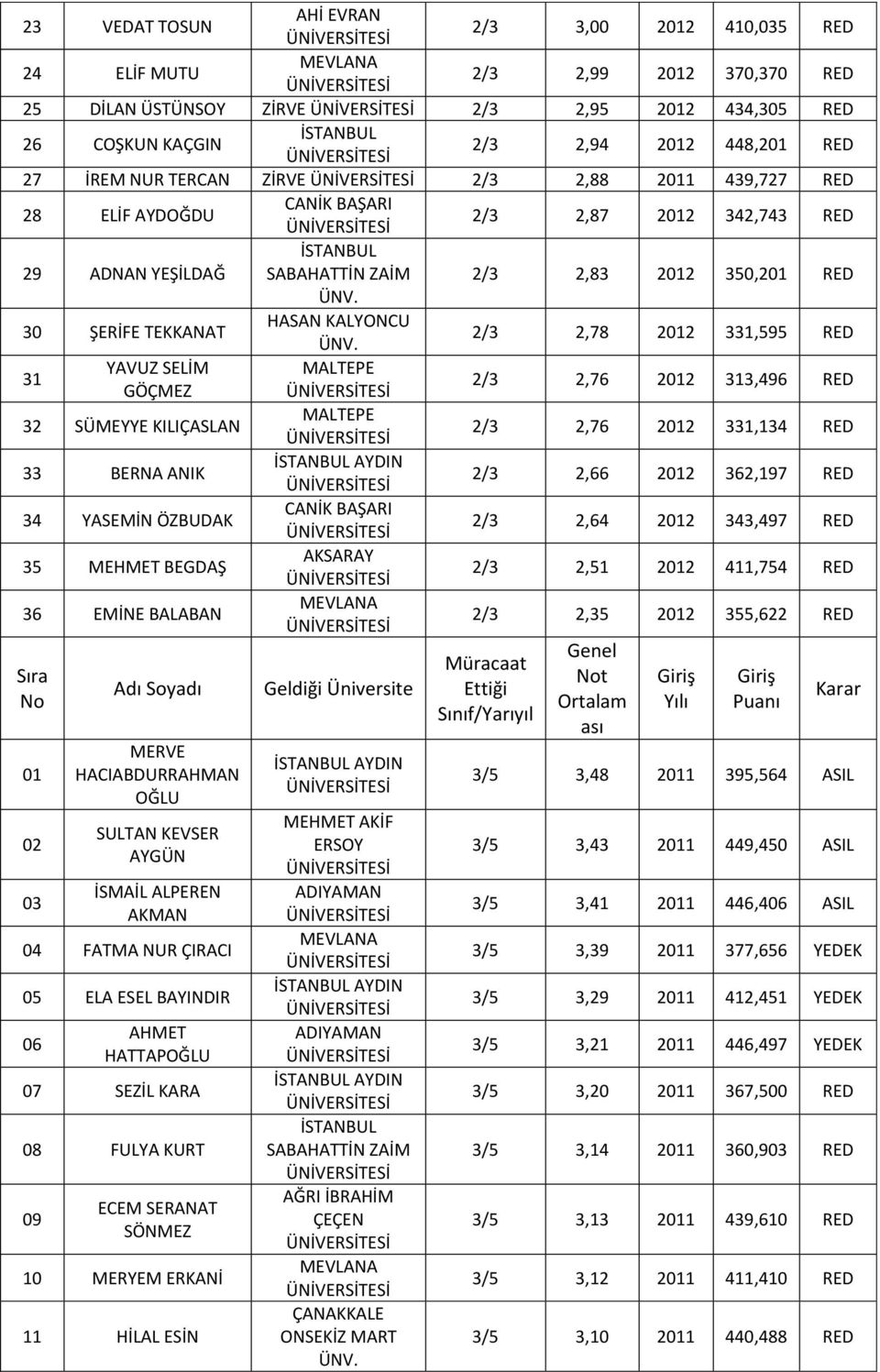 2/3 2,76 331,134 33 BERNA ANIK AYDIN 2/3 2,66 362,197 34 YASEMİN ÖZBUDAK CANİK BAŞARI 2/3 2,64 343,497 35 MEHMET BEGDAŞ AKSARAY 2/3 2,51 411,754 36 EMİNE BALABAN 2/3 2,35 355,622 03 MERVE