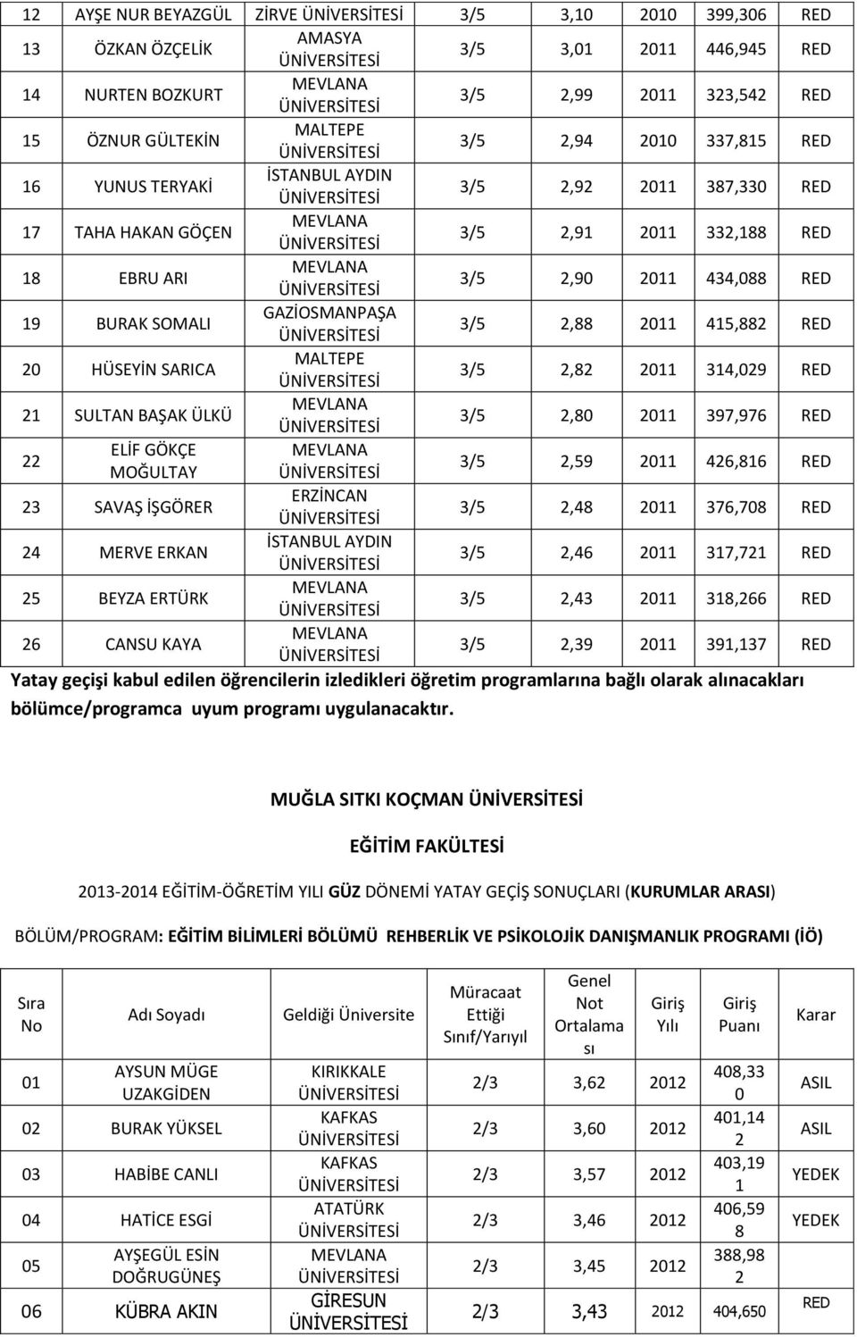 397,976 22 ELİF GÖKÇE MOĞULTAY 3/5 2,59 21 426,816 23 SAVAŞ İŞGÖRER ERZİNCAN 3/5 2,48 21 376,708 24 MERVE ERKAN AYDIN 3/5 2,46 21 317,721 25 BEYZA ERTÜRK 3/5 2,43 21 318,266 26 CANSU KAYA 3/5 2,39 21