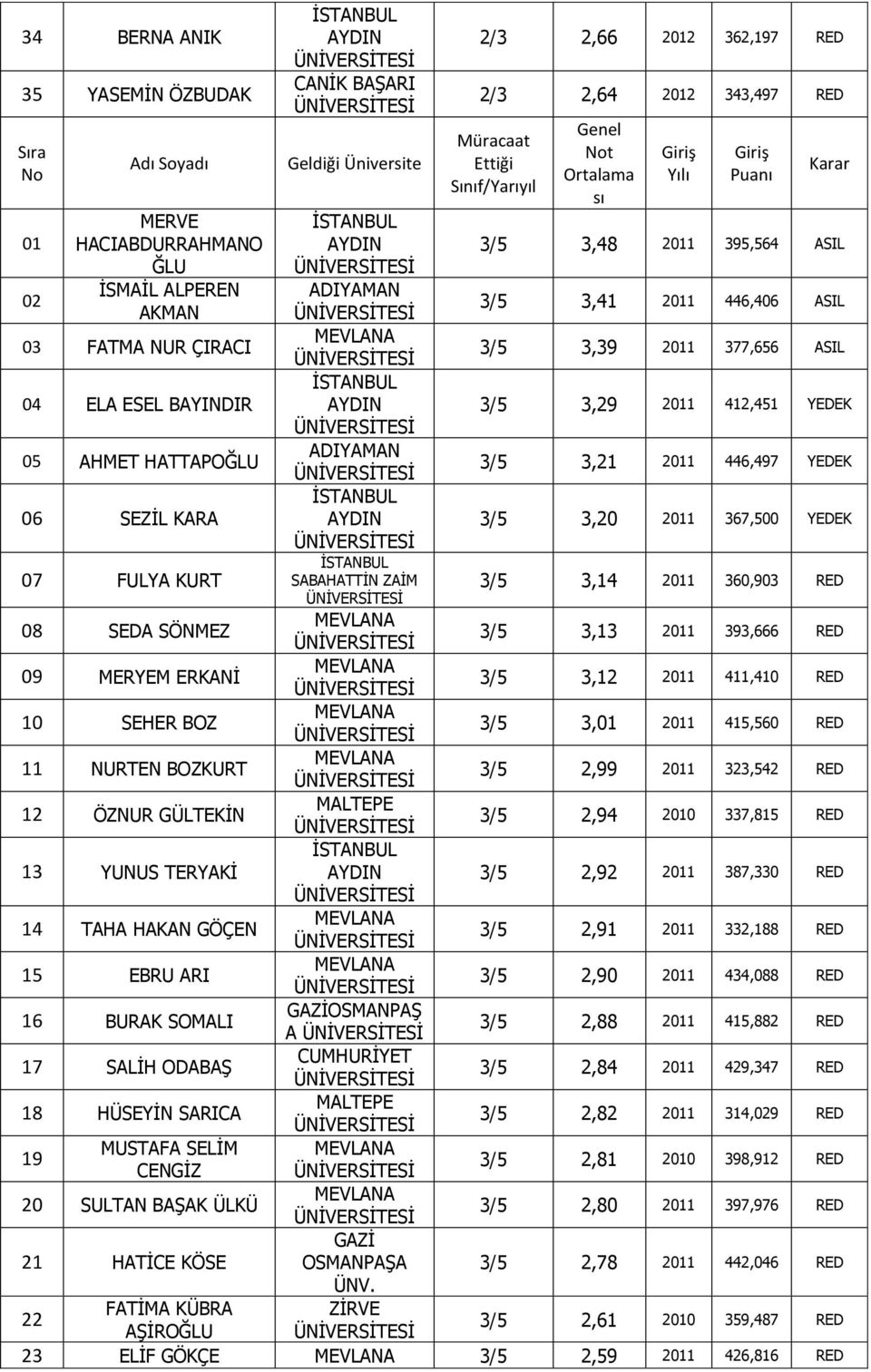 21 HATİCE KÖSE AYDIN CANİK BAŞARI AYDIN ADIYAMAN AYDIN ADIYAMAN AYDIN SABAHATTİN ZAİM AYDIN GAZİOSMANPAŞ A CUMHURİYET GAZİ OSMANPAŞA ZİRVE 2/3 2,66 362,197 2/3 2,64 343,497 Genel t Ortalama sı 3/5