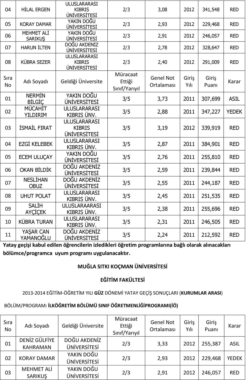 06 OKAN BİLDİK 3/5 2,59 21 239,844 NESLİHAN 07 OBUZ 3/5 2,55 21 244,187 08 UHUT POLAT KIBRIS 3/5 2,45 21 251,535 SALİH ULUSLARAARASI 09 AYÇİÇEK KIBRIS 3/5 2,38 21 255,696 10 KÜBRA TURAN KIBRIS 3/5