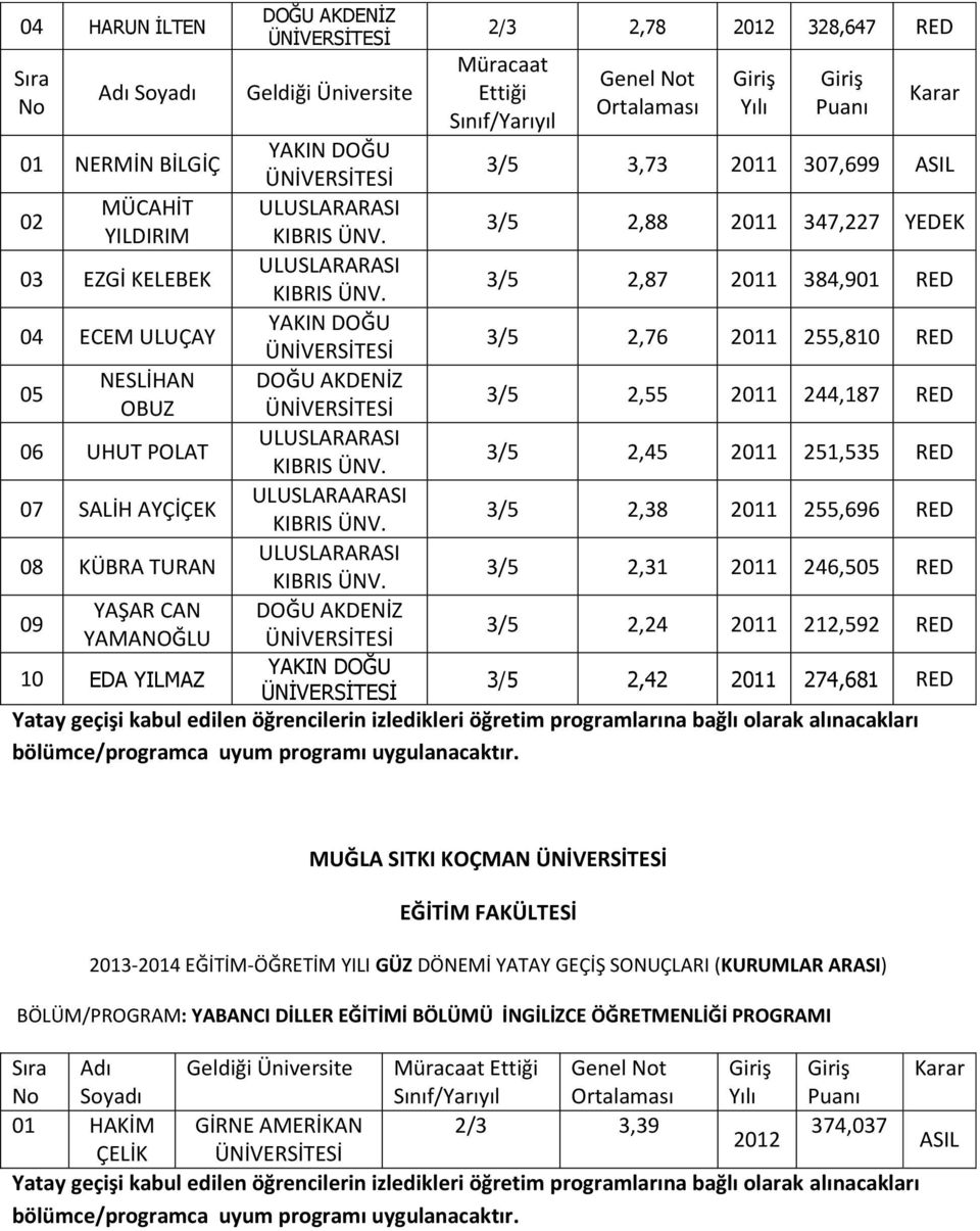 ULUSLARAARASI KIBRIS 3/5 2,38 21 255,696 08 KÜBRA TURAN KIBRIS 3/5 2,31 21 246,505 09 YAŞAR CAN YAMANOĞLU 3/5 2,24 21 212,592 10 EDA YILMAZ 3/5 2,42 21