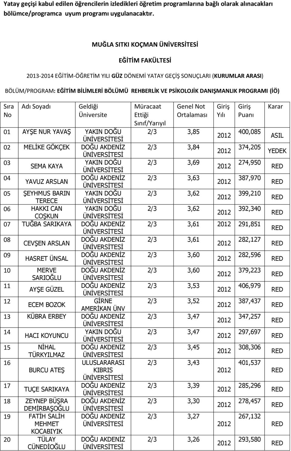 16 BURCU ATEŞ KIBRIS 17 TUÇE SARIKAYA 18 ZEYNEP BÜŞRA DEMİRBAŞOĞLU 19 FATİH SALİH MEHMET KOCABIYIK 20 TÜLAY CÜNEDİOĞLU Genel t 2/3 3,85 2/3 3,84 2/3 3,69 2/3 3,63 2/3 3,62 2/3 3,62 400,085 374,205