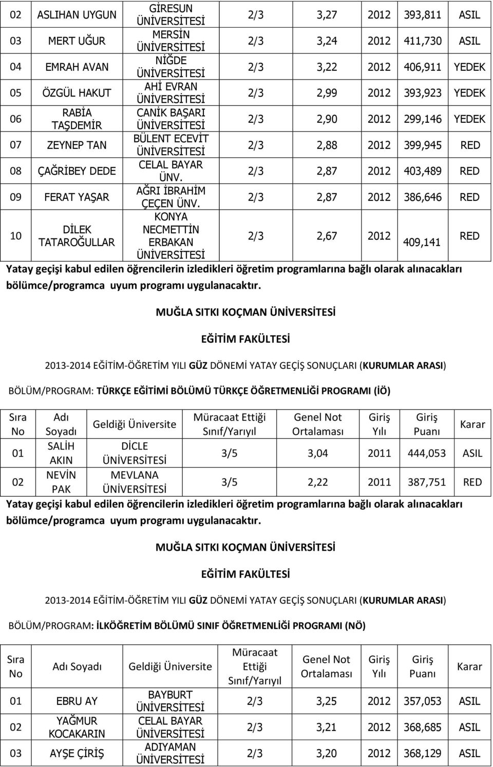 2/3 2,67 TATAROĞULLAR ERBAKAN 409,141 MUĞLA SITKI KOÇMAN BÖLÜM/PROGRAM: TÜRKÇE EĞİTİMİ BÖLÜMÜ TÜRKÇE ÖĞRETMENLİĞİ PROGRAMI (İÖ) Adı Genel t Soyadı SALİH DİCLE AKIN 3/5 3,04 21 444,053 ASIL NEVİN PAK