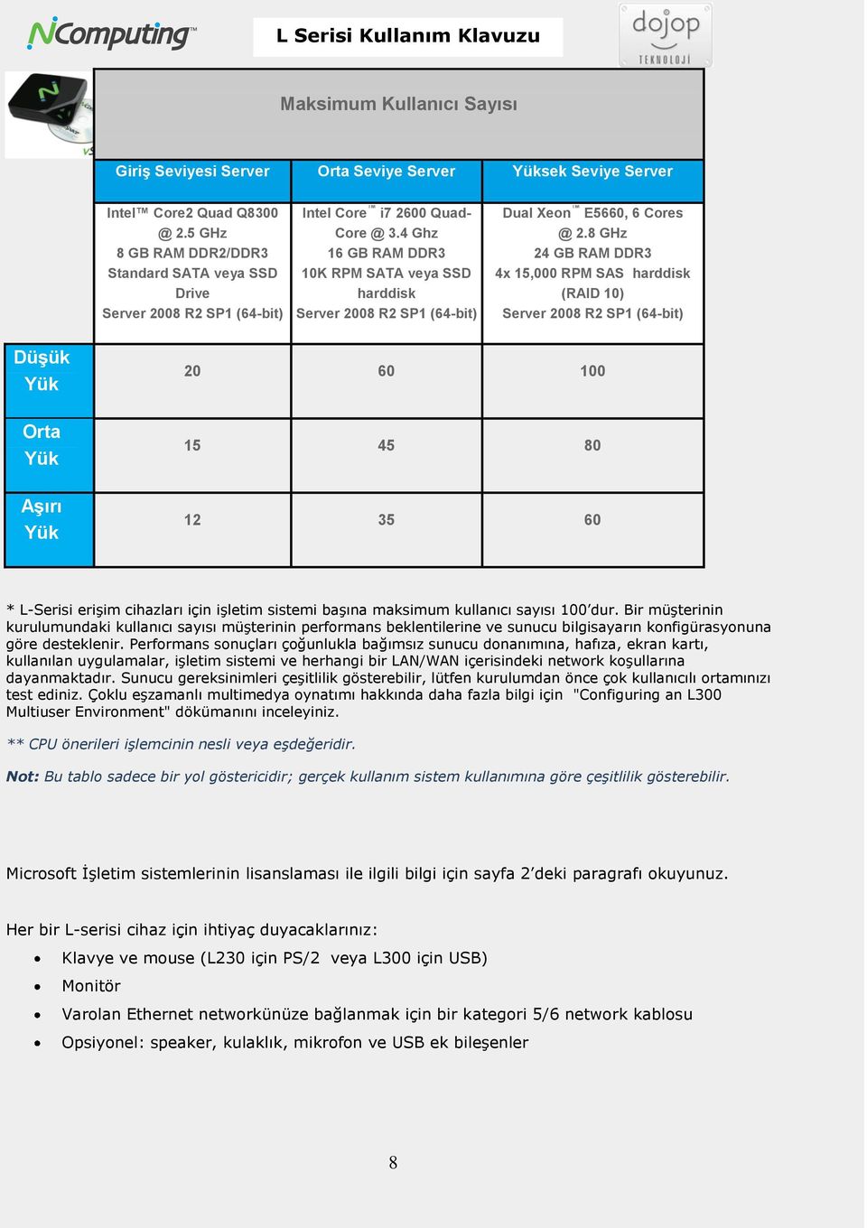 4 Ghz 16 GB RAM DDR3 10K RPM SATA veya SSD harddisk Server 2008 R2 SP1 (64-bit) Dual Xeon E5660, 6 Cores @ 2.