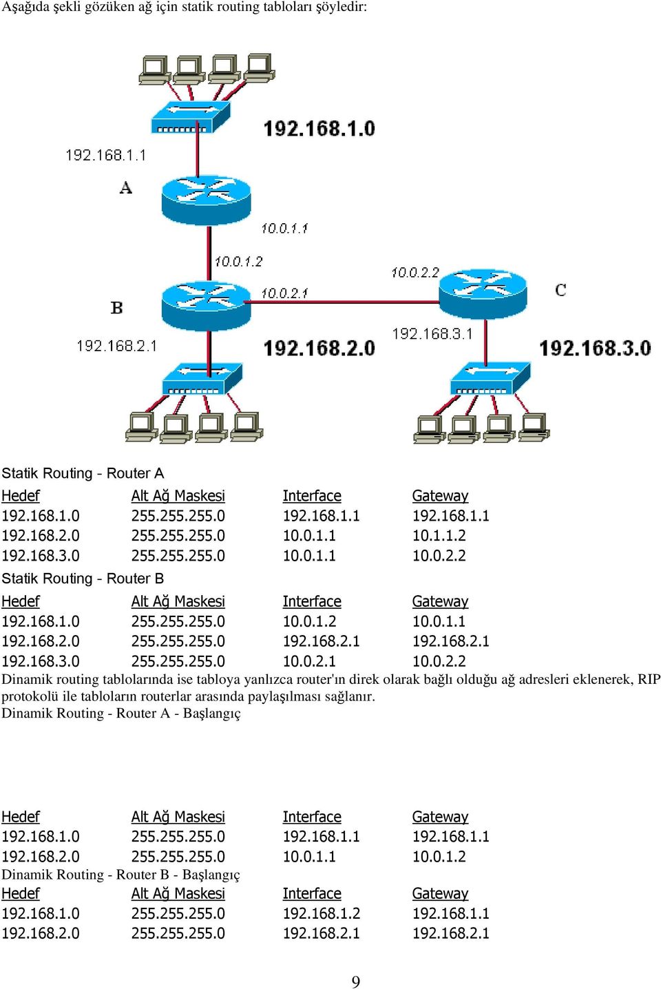 168.2.1 192.168.2.1 192.168.3.0 255.255.255.0 10.0.2.1 10.0.2.2 Dinamik routing tablolarında ise tabloya yanlızca router'ın direk olarak bağlı olduğu ağ adresleri eklenerek, RIP protokolü ile tabloların routerlar arasında paylaşılması sağlanır.