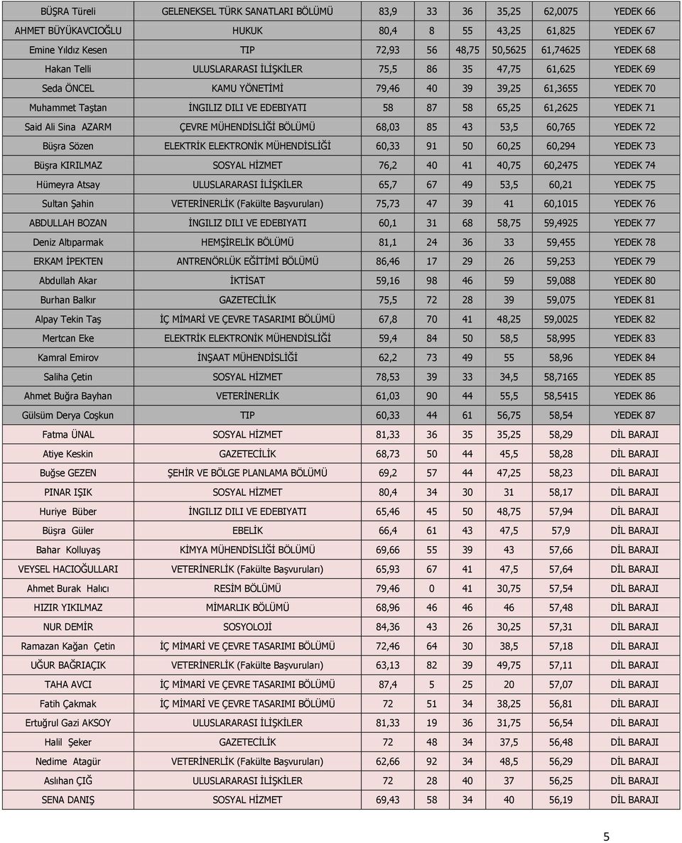 YEDEK 71 Said Ali Sina AZARM ÇEVRE MÜHENDĠSLĠĞĠ BÖLÜMÜ 68,03 85 43 53,5 60,765 YEDEK 72 BüĢra Sözen ELEKTRĠK ELEKTRONĠK MÜHENDĠSLĠĞĠ 60,33 91 50 60,25 60,294 YEDEK 73 BüĢra KIRILMAZ SOSYAL HĠZMET