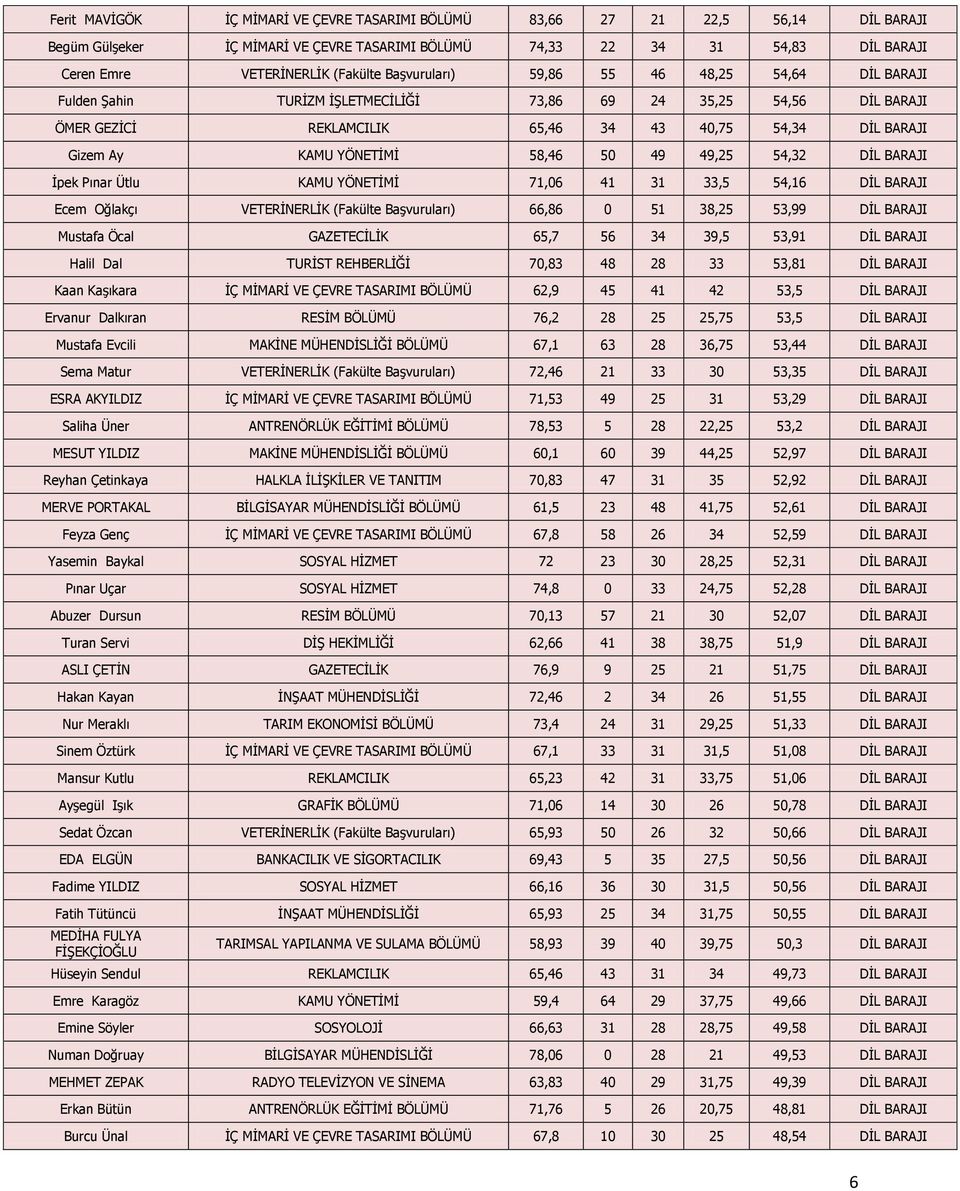 58,46 50 49 49,25 54,32 DĠL BARAJI Ġpek Pınar Ütlu KAMU YÖNETĠMĠ 71,06 41 31 33,5 54,16 DĠL BARAJI Ecem Oğlakçı VETERĠNERLĠK (Fakülte BaĢvuruları) 66,86 0 51 38,25 53,99 DĠL BARAJI Mustafa Öcal