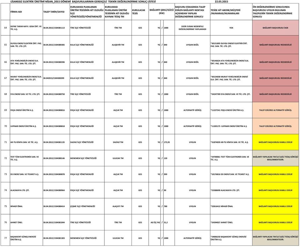 ÜRT. PAZ. SAN. TİC. LTD. 30.042015/1504300399 KULA YÖNETMENLİĞİ ALAŞEHİR TM GES YG / 840 UYGUN DEĞİL *30154038 MURAT YENİLENEBİLİR ENERJİ ELK. ÜRT. PAZ. SAN. TİC. LTD. 68 SYA ENERJİ 30.04.2015/1504300750 TİRE YÖNETİCİLİĞİ TİRE TM GES YG / 1000 UYGUN DEĞİL *24247789 SYA ENERJİ 69 FOÇA ENERJİ 30.