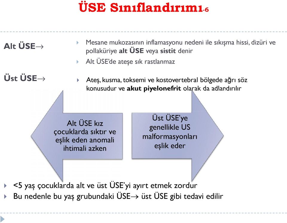 piyelonefrit olarak da adlandırılır Alt ÜSE kız çocuklarda sıktır ve eşlik eden anomali ihtimali azken Üst ÜSE ye genellikle US