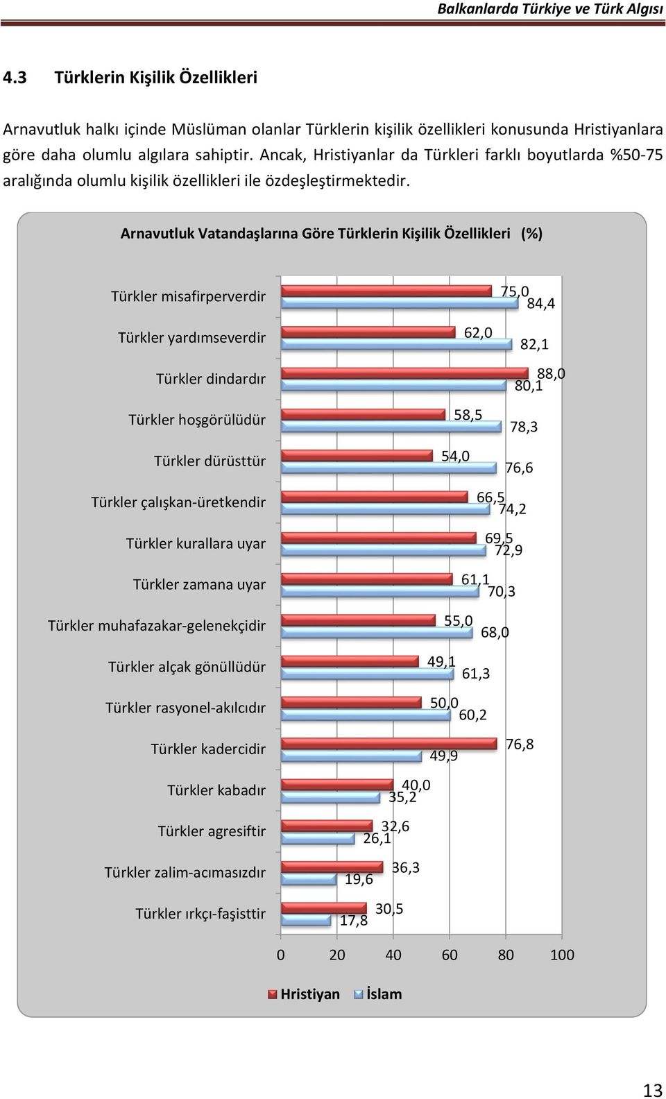 Arnavutluk Vatandaşlarına Göre Türklerin Kişilik Özellikleri (%) Türkler misafirperverdir Türkler yardımseverdir Türkler dindardır Türkler hoşgörülüdür Türkler dürüsttür Türkler çalışkan üretkendir