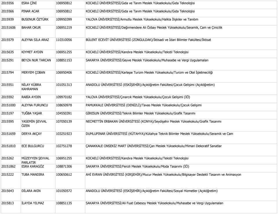 Yüksekokulu/Seramik, Cam ve Çinicilik 2015579 ALEYNA SILA ARAZ 110310056 BÜLENT ECEVİT ÜNİVERSİTESİ (ZONGULDAK)/İktisadi ve İdari Bilimler Fakültesi/İktisat 2015635 KIYMET AYDIN 106951255 KOCAELİ