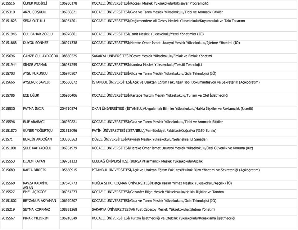 ÜNİVERSİTESİ/İzmit Meslek Yüksekokulu/Yerel Yönetimler (İÖ) 20151868 DUYGU SÖNMEZ 106971338 KOCAELİ ÜNİVERSİTESİ/Hereke Ömer İsmet Uzunyol Meslek Yüksekokulu/İşletme Yönetimi (İÖ) 2015696 GAMZE GÜL