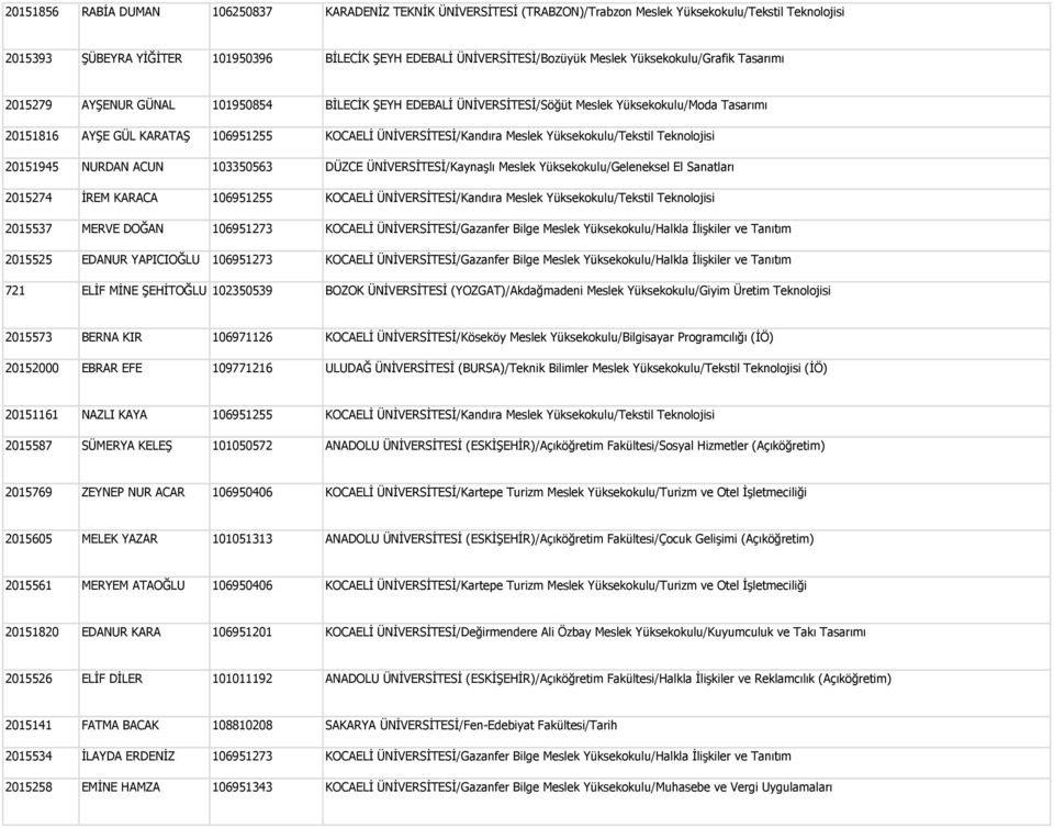 ÜNİVERSİTESİ/Kandıra Meslek Yüksekokulu/Tekstil Teknolojisi 20151945 NURDAN ACUN 103350563 DÜZCE ÜNİVERSİTESİ/Kaynaşlı Meslek Yüksekokulu/Geleneksel El Sanatları 2015274 İREM KARACA 106951255 KOCAELİ
