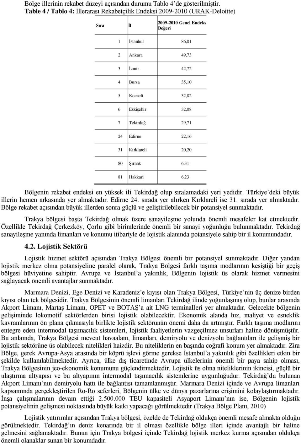 Eskişehir 32,08 7 Tekirdağ 29,71 24 Edirne 22,16 31 Kırklareli 20,20 80 Şırnak 6,31 81 Hakkari 6,23 Bölgenin rekabet endeksi en yüksek ili Tekirdağ olup sıralamadaki yeri yedidir.