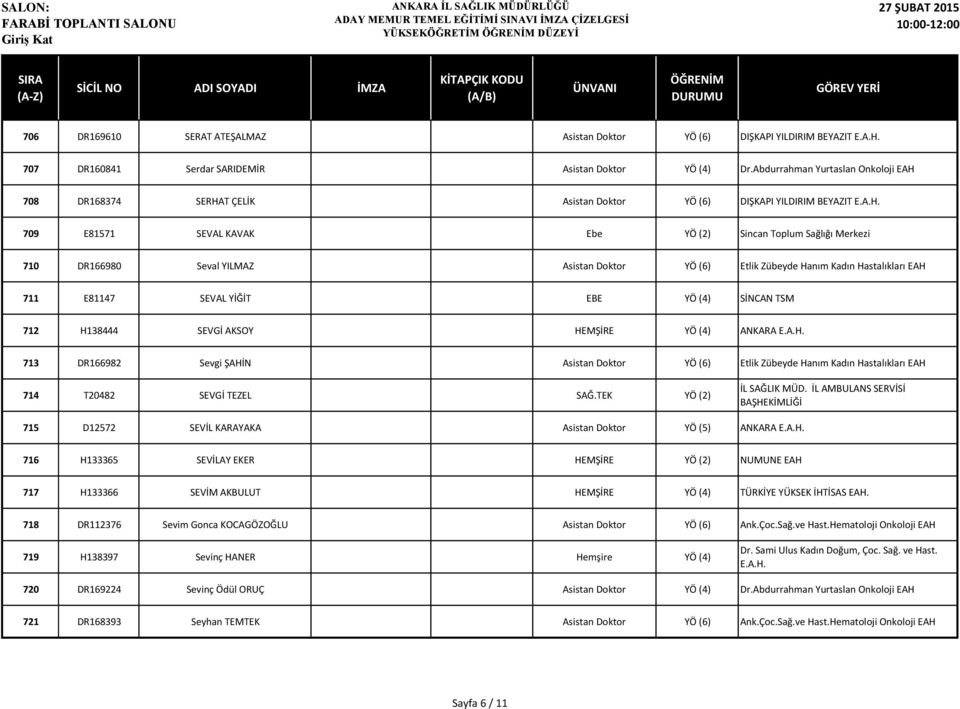 Asistan Doktor YÖ (6) Etlik Zübeyde Hanım Kadın Hastalıkları EAH 711 E81147 SEVAL YİĞİT EBE YÖ (4) SİNCAN TSM 712 H138444 SEVGİ AKSOY HEMŞİRE YÖ (4) ANKARA 713 DR166982 Sevgi ŞAHİN Asistan Doktor YÖ