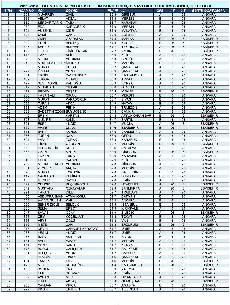 87,7 TEKİRDAĞ A 26 6 ESKİŞEHİR 10 498 FİGEN DİKİCİ ÖZKAN 87,7 AYDIN B 26 6 ESKİŞEHİR 11 415 HAKKI ASİL 86,9 KİLİS A 6 26 ANKARA 12 329 MEHMET YILDIRIM 86,8 BİNGÖL A 6 26 ANKARA 13 240 MUSTAFA