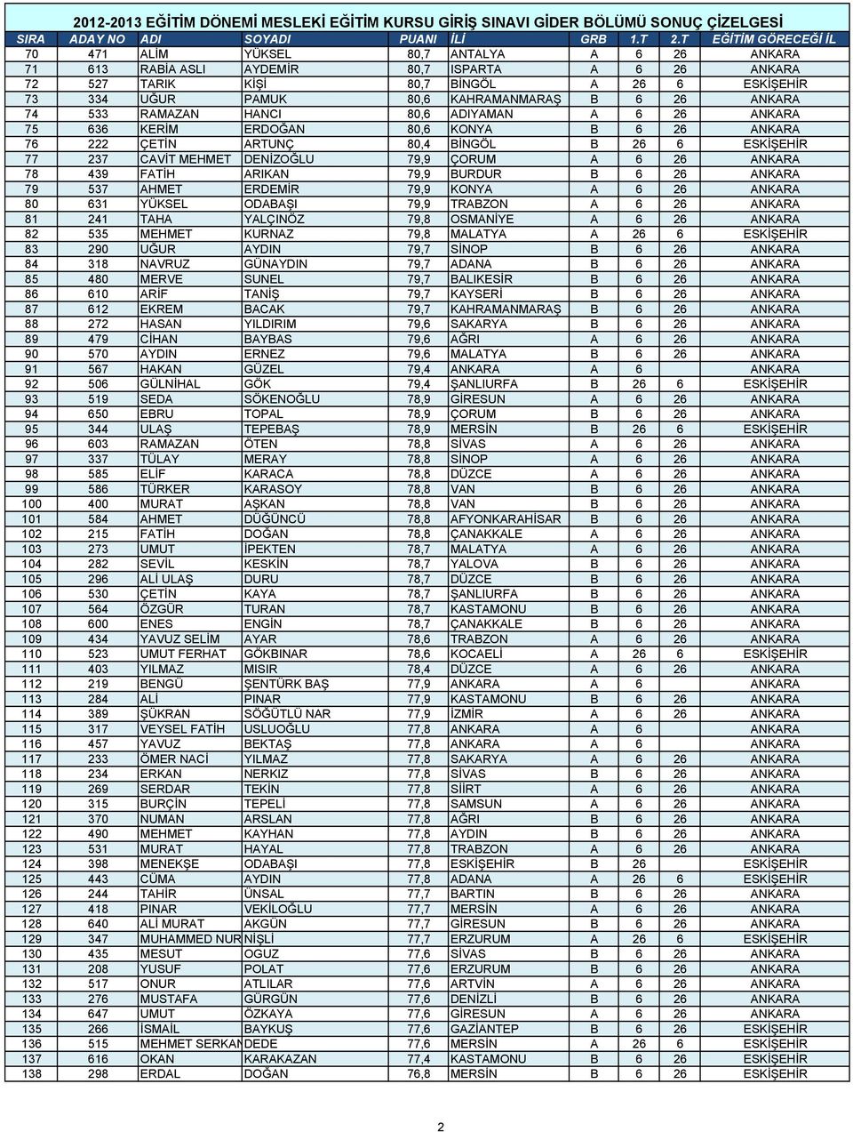 439 FATİH ARIKAN 79,9 BURDUR B 6 26 ANKARA 79 537 AHMET ERDEMİR 79,9 KONYA A 6 26 ANKARA 80 631 YÜKSEL ODABAŞI 79,9 TRABZON A 6 26 ANKARA 81 241 TAHA YALÇINÖZ 79,8 OSMANİYE A 6 26 ANKARA 82 535