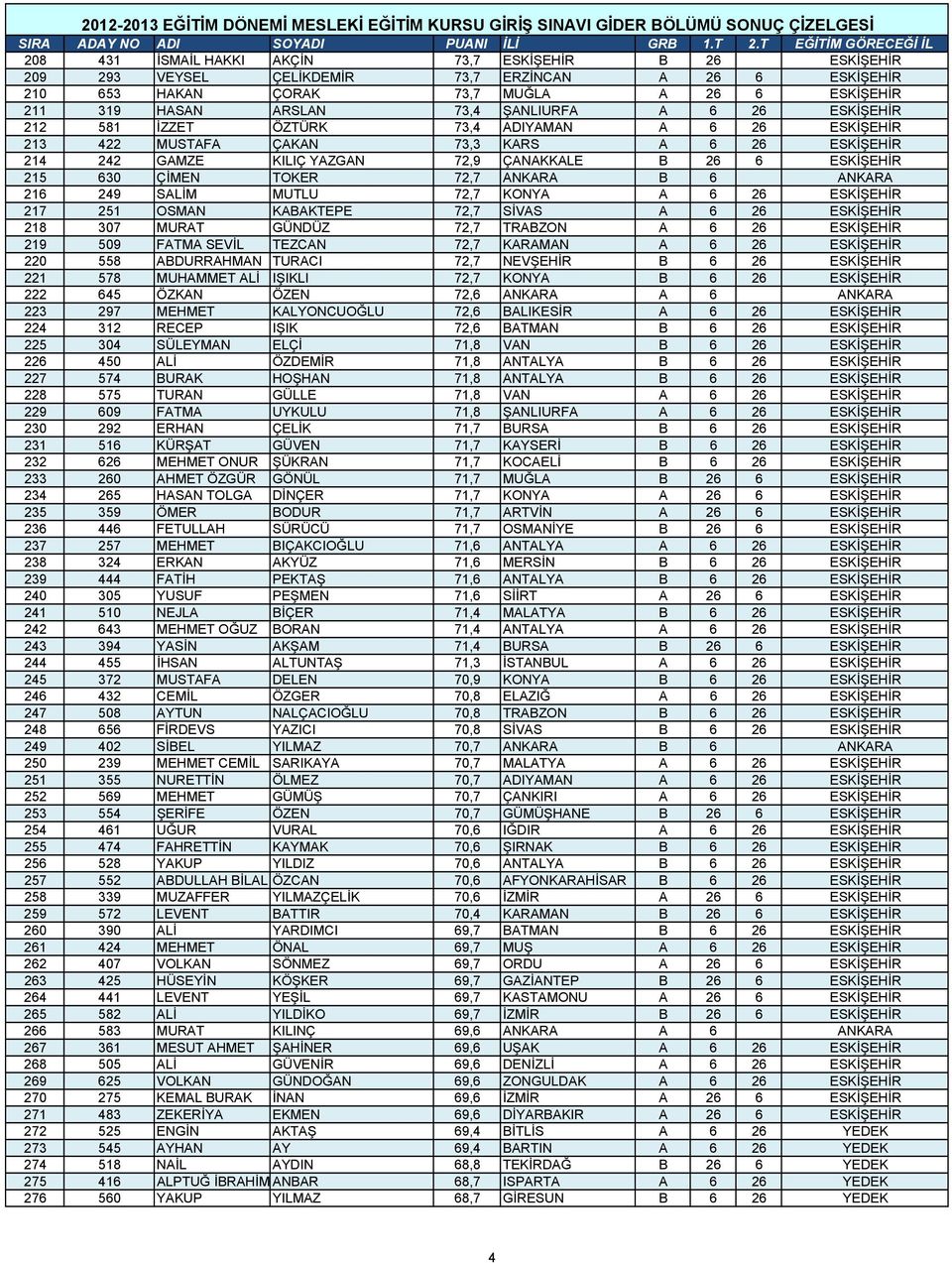 ANKARA B 6 ANKARA 216 249 SALİM MUTLU 72,7 KONYA A 6 26 ESKİŞEHİR 217 251 OSMAN KABAKTEPE 72,7 SİVAS A 6 26 ESKİŞEHİR 218 307 MURAT GÜNDÜZ 72,7 TRABZON A 6 26 ESKİŞEHİR 219 509 FATMA SEVİL TEZCAN