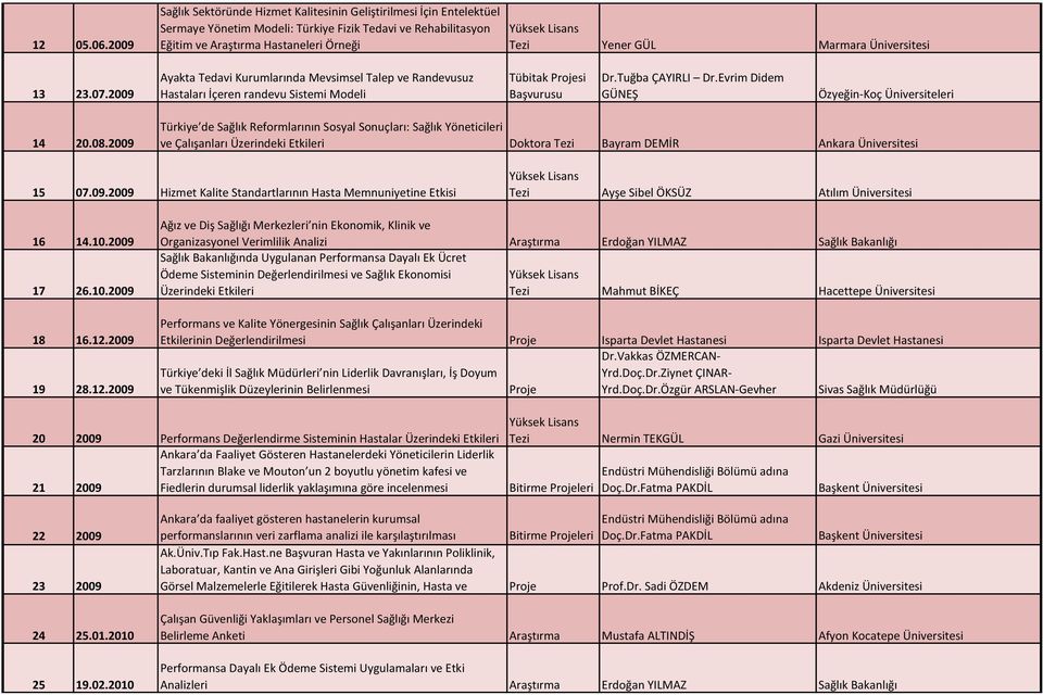 Üniversitesi 13 23.07.2009 Ayakta Tedavi Kurumlarında Mevsimsel Talep ve Randevusuz Hastaları İçeren randevu Sistemi Modeli Tübitak Projesi Başvurusu Dr.Tuğba ÇAYIRLI Dr.