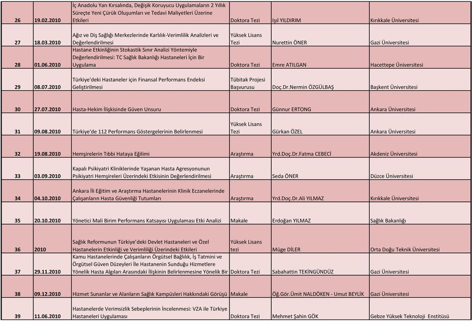 Diş Sağlığı Merkezlerinde Karlılık-Verimlilik Analizleri ve Değerlendirilmesi Tezi Nurettin ÖNER Gazi Üniversitesi Hastane Etkinliğinin Stokastik Sınır Analizi Yöntemiyle Değerlendirilmesi: TC Sağlık