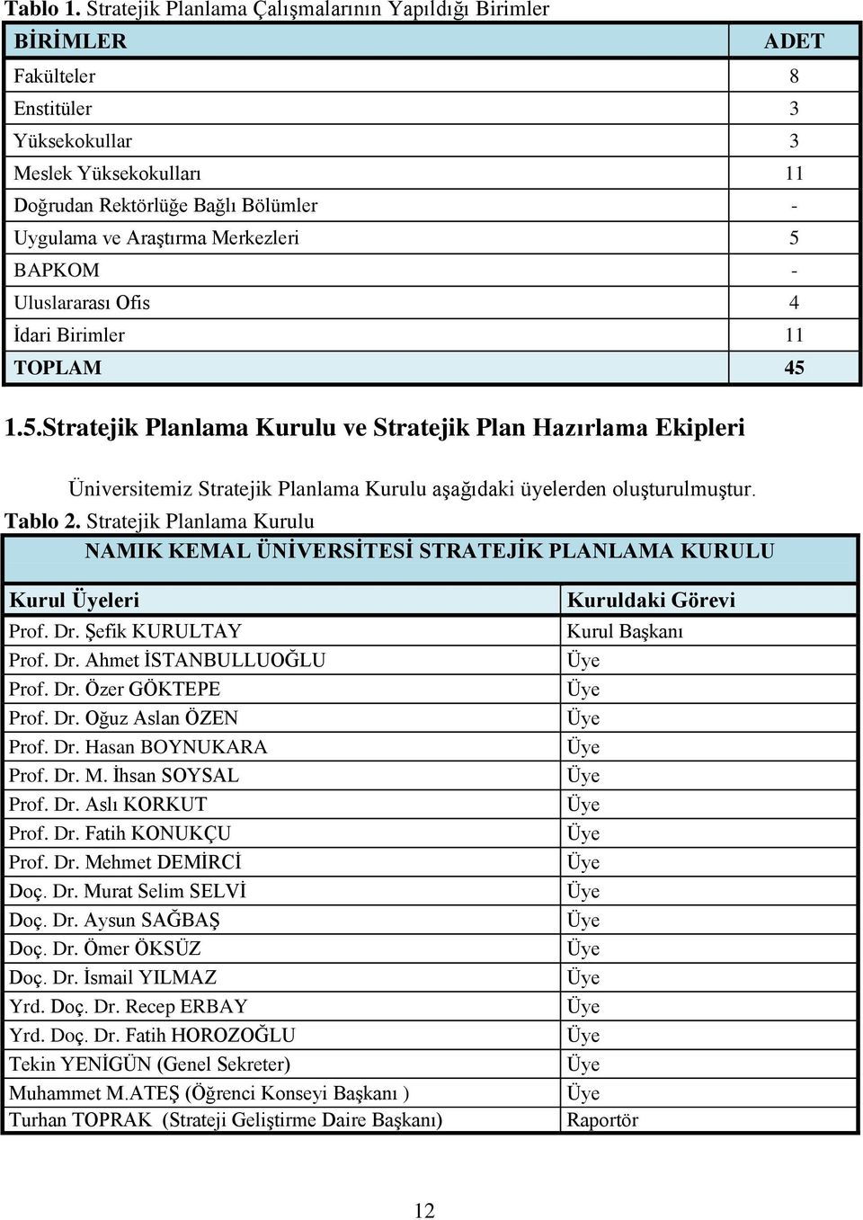Merkezleri 5 BAPKOM - Uluslararası Ofis 4 İdari Birimler 11 TOPLAM 45 1.5.Stratejik Planlama Kurulu ve Stratejik Plan Hazırlama Ekipleri Üniversitemiz Stratejik Planlama Kurulu aşağıdaki üyelerden oluşturulmuştur.