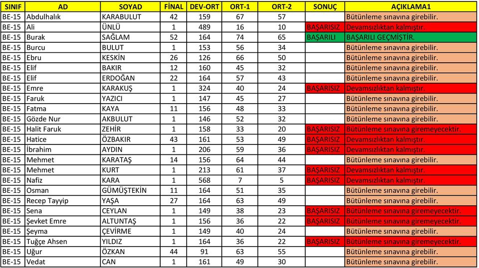 BE-15 Elif ERDOĞAN 22 164 57 43 Bütünleme sınavına girebilir. BE-15 Emre KARAKUŞ 1 324 40 24 BAŞARISIZ Devamsızlıktan kalmıştır. BE-15 Faruk YAZICI 1 147 45 27 Bütünleme sınavına girebilir.