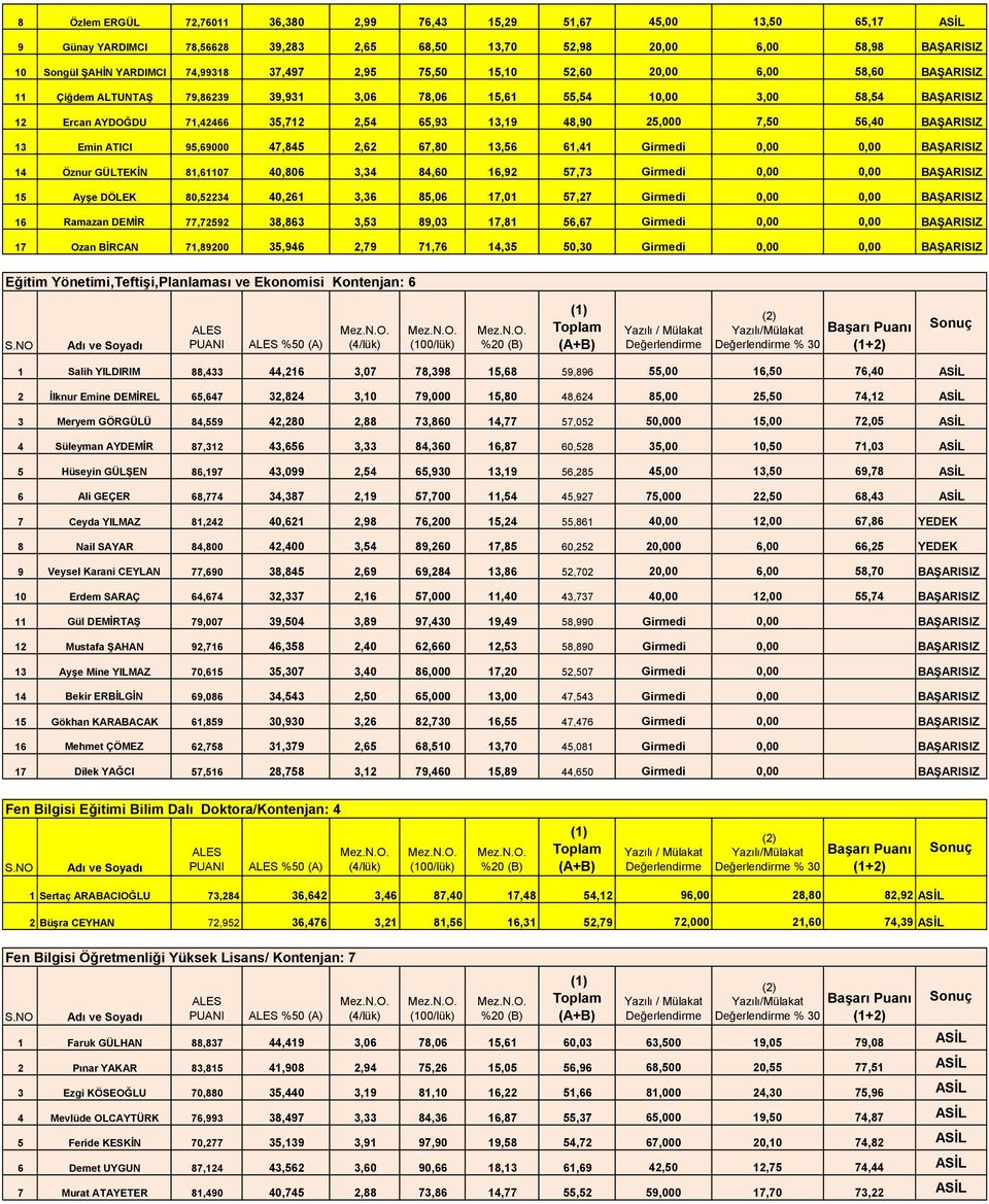 7,50 56,40 BAŞARISIZ 13 Emin ATICI 95,69000 47,845 2,62 67,80 13,56 61,41 Girmedi 0,00 0,00 BAŞARISIZ 14 Öznur GÜLTEKİN 81,61107 40,806 3,34 84,60 16,92 57,73 Girmedi 0,00 0,00 BAŞARISIZ 15 Ayşe