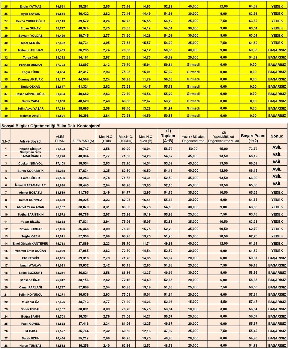 KERTİK 77,462 38,731 3,05 77,83 15,57 54,30 25,000 7,50 61,80 YEDEK 31 Mahmut APUHAN 72,469 36,235 2,74 70,60 14,12 50,35 30,000 9,00 59,35 BAŞARISIZ 32 Tolga CAN 68,322 34,161 2,87 73,63 14,73 48,89