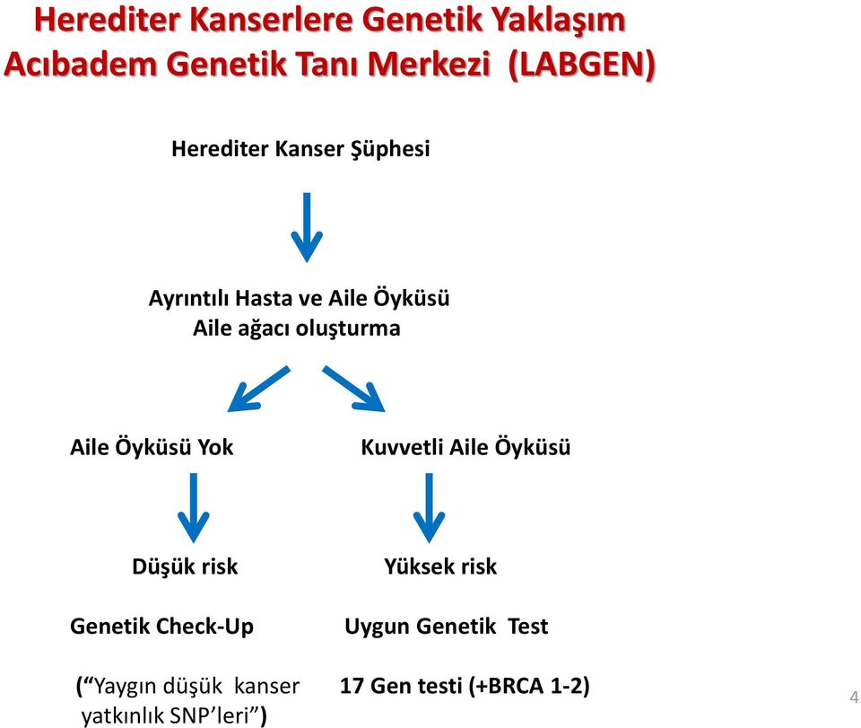 Aile Öyküsü Yok Kuvvetli Aile Öyküsü Düşük risk Genetik Check-Up Yüksek risk