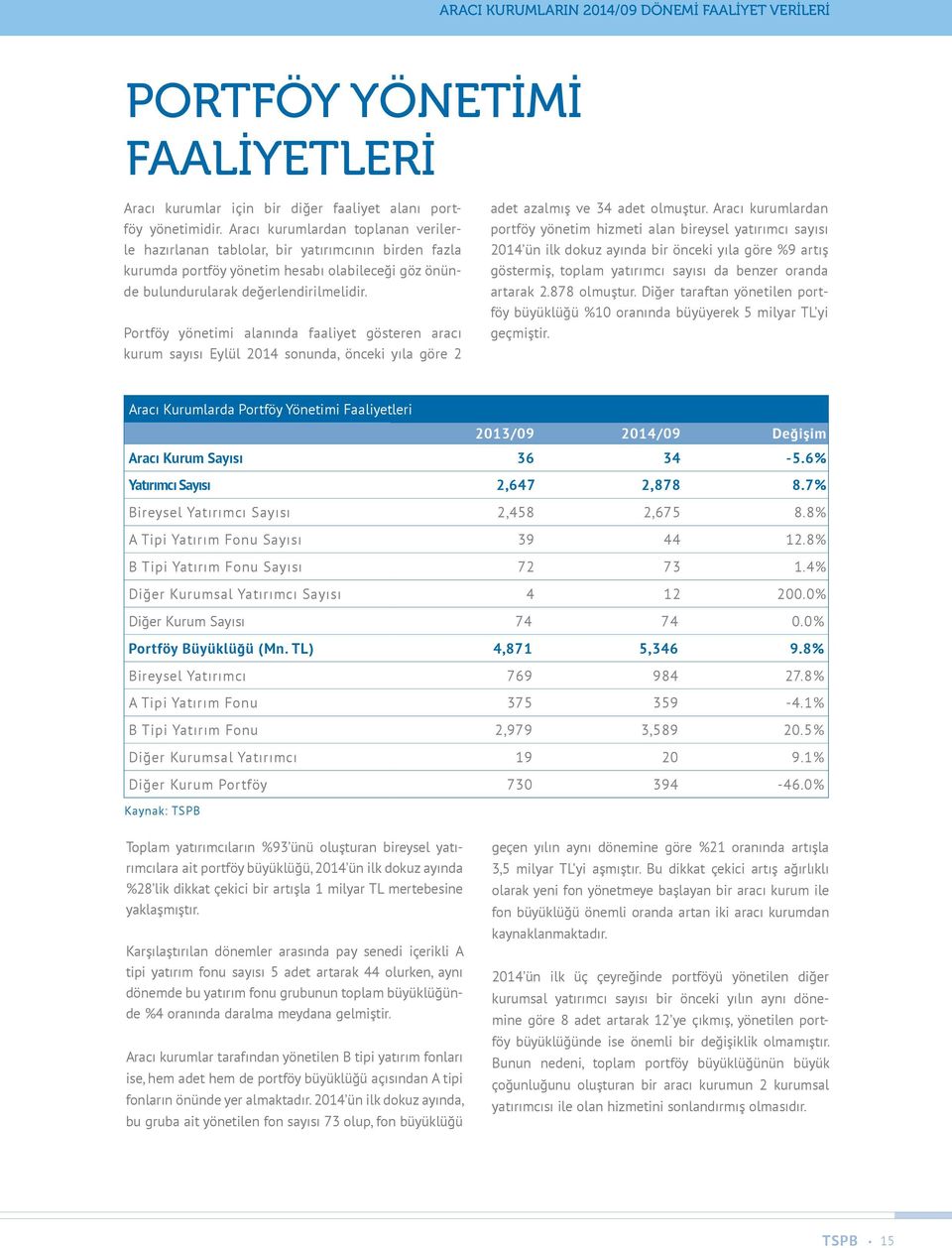 Portföy yönetimi alanında faaliyet gösteren aracı kurum sayısı Eylül 2014 sonunda, önceki yıla göre 2 adet azalmış ve 34 adet olmuştur.