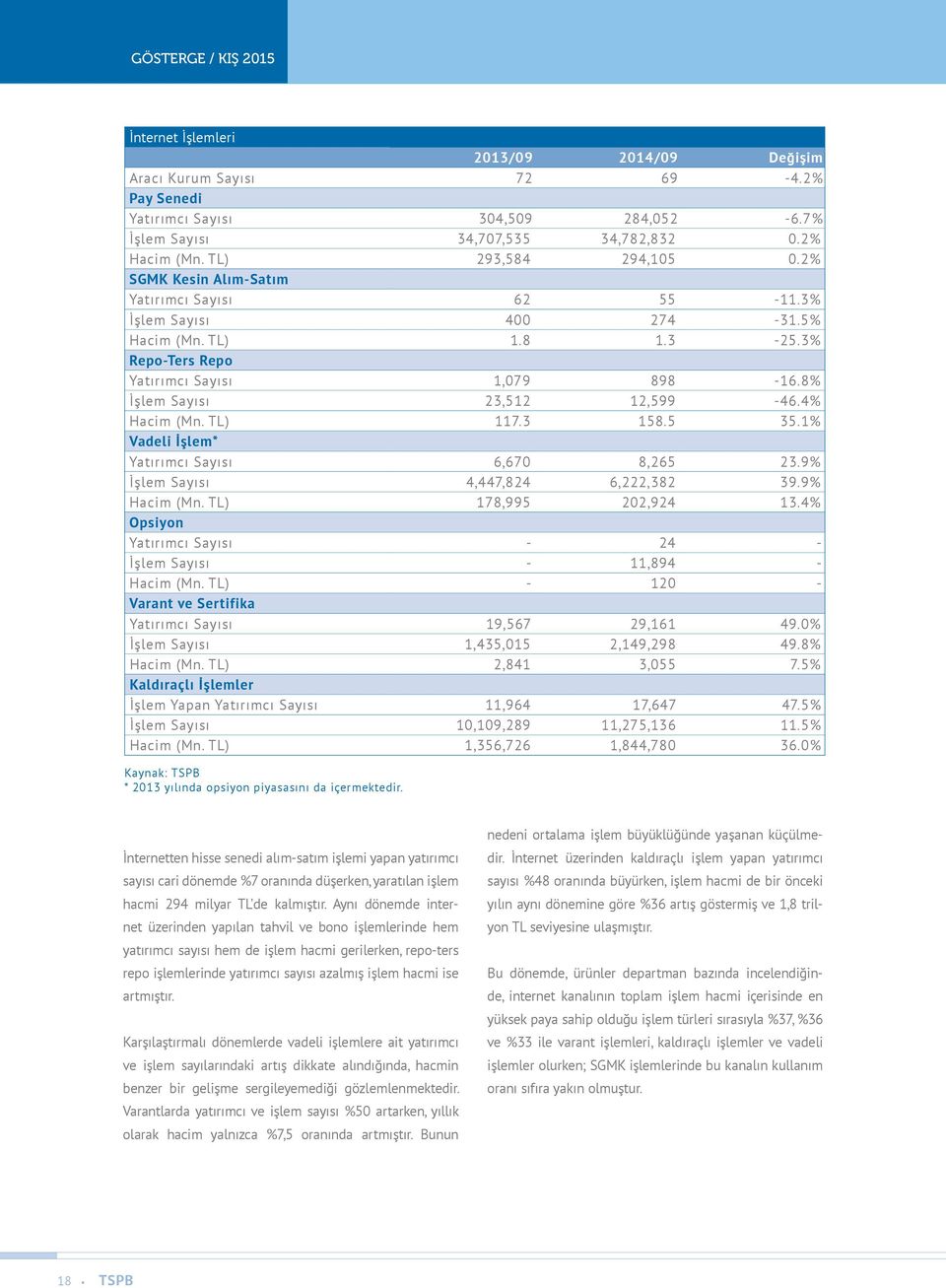 8% İşlem Sayısı 23,512 12,599-46.4% Hacim (Mn. TL) 117.3 158.5 35.1% Vadeli İşlem* Yatırımcı Sayısı 6,670 8,265 23.9% İşlem Sayısı 4,447,824 6,222,382 39.9% Hacim (Mn. TL) 178,995 202,924 13.