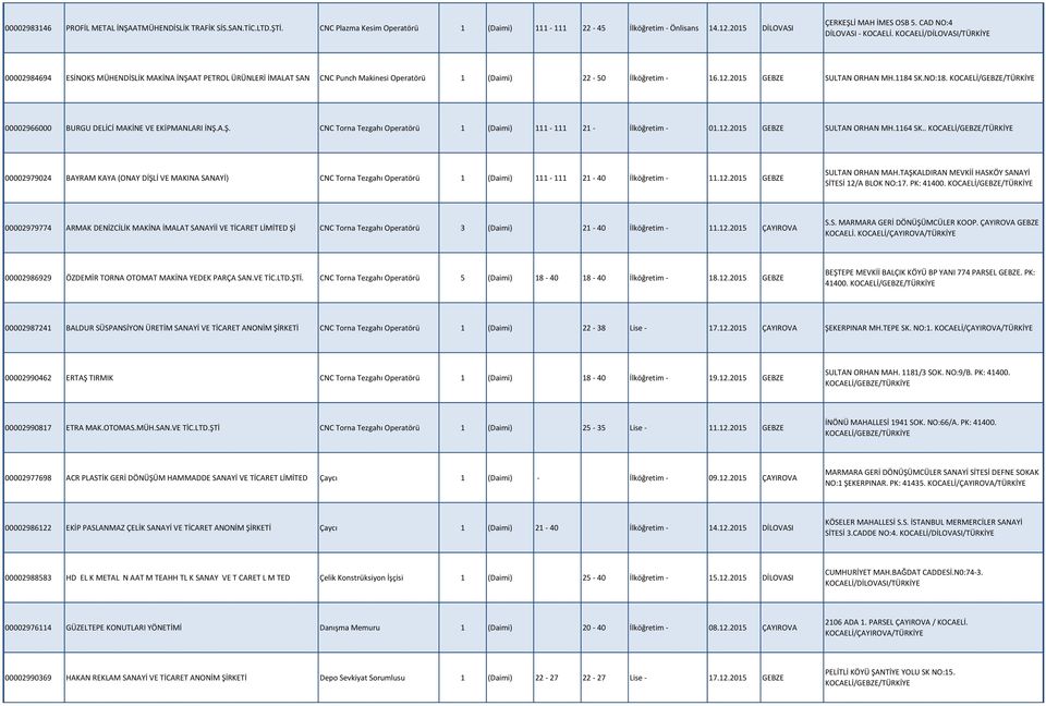 2015 GEBZE SULTAN ORHAN MH.1184 SK.NO:18. 00002966000 BURGU DELİCİ MAKİNE VE EKİPMANLARI İNŞ.A.Ş. CNC Torna Tezgahı Operatörü 1 (Daimi) 111-111 21 - İlköğretim - 01.12.2015 GEBZE SULTAN ORHAN MH.1164 SK.