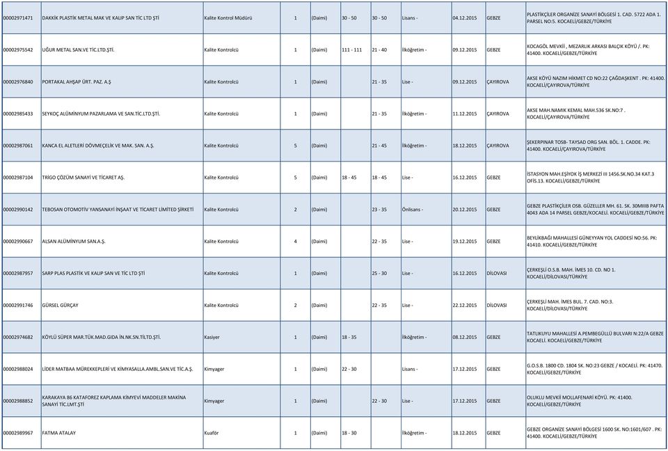 00002976840 PORTAKAL AHŞAP ÜRT. PAZ. A.Ş Kalite Kontrolcü 1 (Daimi) 21-35 Lise - 09.12.2015 ÇAYIROVA AKSE KÖYÜ NAZIM HİKMET CD NO:22 ÇAĞDAŞKENT. PK: 41400.
