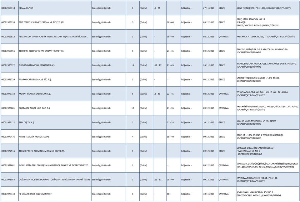 00002969913 PLASVAKUM STANT PLASTİK METAL REKLAM İNŞAAT SANAYİ TİCARET L Beden İşçisi (Genel) 3 (Daimi) - 19-40 İlköğretim - 02.12.2015 ÇAYIROVA AKSE MAH. 471 SOK. NO:15/7.