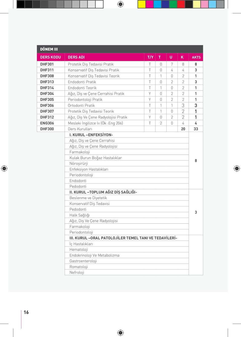 Protetik Diş Tedavisi Teorik T 1 0 2 1 DHF312 Ağız, Diş Ve Çene Radyolojisi Pratik Y 0 2 2 1 ENG306 Mesleki İngilizce Iıı (Ök :Eng 206) T 2 0 4 4 DHF300 Ders Kurulları 20 33 I.