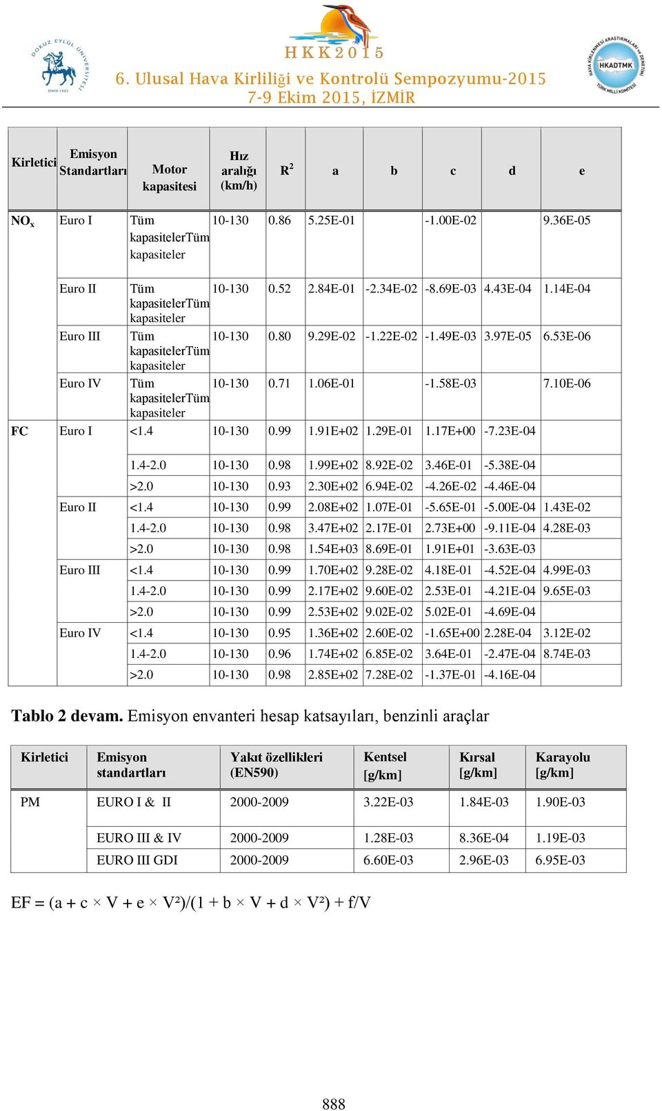 23E- 1.4-2.0 10-130 0.98 1.99E+02 8.92E-02 3.46E-01-5.38E- >2.0 10-130 0.93 2.30E+02 6.94E-02-4.26E-02-4.46E- Euro II <1.4 10-130 0.99 2.08E+02 1.07E-01-5.65E-01-5.00E- 1.43E-02 1.4-2.0 10-130 0.98 3.