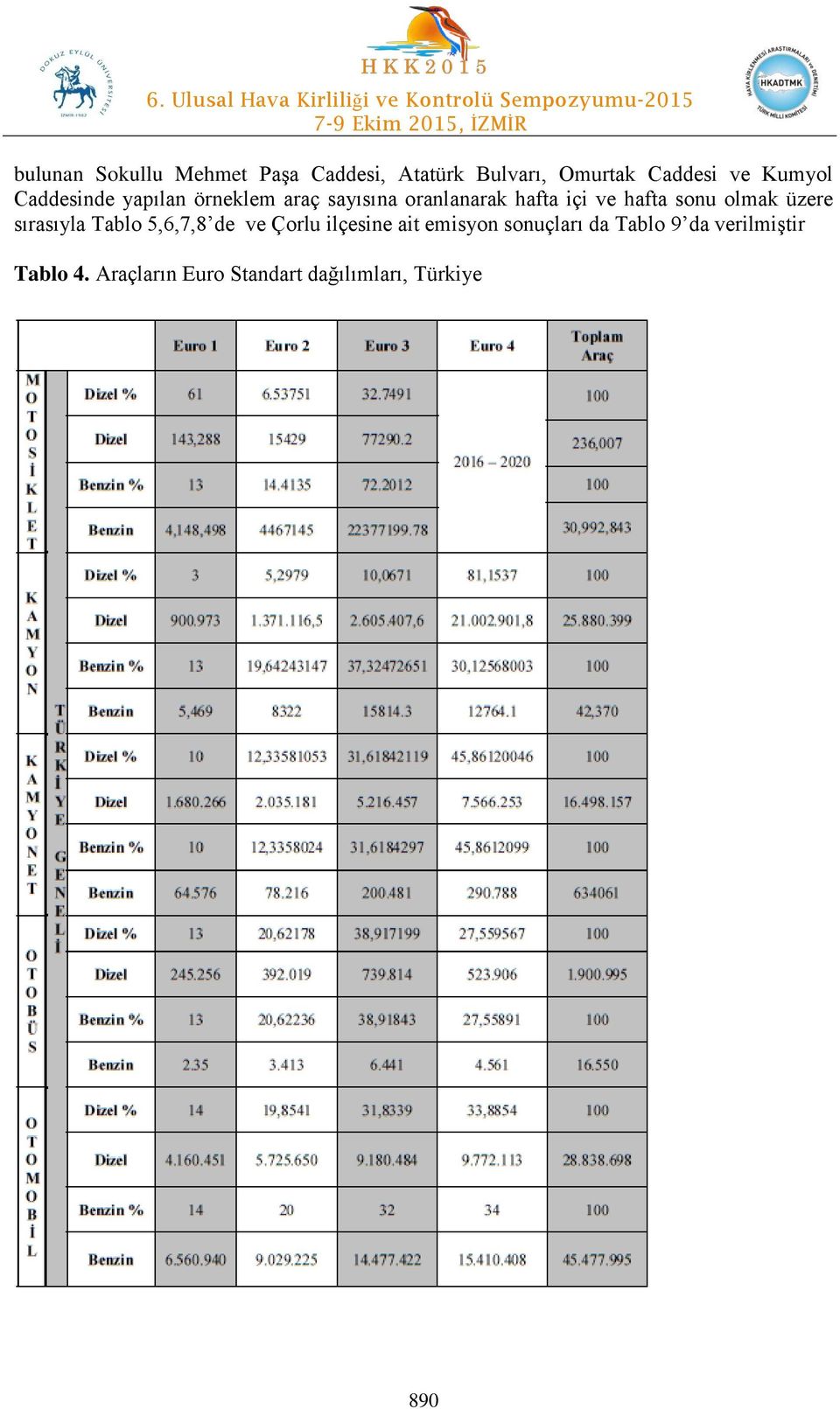 olmak üzere sırasıyla Tablo 5,6,7,8 de ve Çorlu ilçesine ait emisyon sonuçları