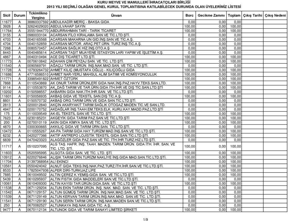 4703 A 0040165568 ACARSAN MAKARNA UN GID.İNŞ.SAN.VE TİC.A.Ş. 4704 A 0040152859 ACARSAN MOTOR. ARAÇ.PET.ÜRN. TURZ.İNŞ.TİC.A.Ş. 7268 A 0080570457 ACARSAN SAĞLIK HİZ.İNŞ.OTO.A.Ş 8443 A 0040485614 ACARSAN TAŞIT MUAYENE İSTASYON LARI YAPIM VE İŞLETİM A.