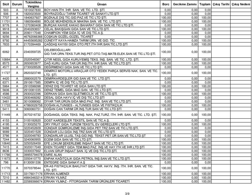 A.Ş. 9256 A 46762066366 COŞKUN GÜZEL-GÜZEL TİCARET 9792 A 44455695282 CÜNEYİT KAYA-HAMZA TARIM ÜRN. VE GID. TİC. 7833 A 2170394469 ÇAĞDAŞ KAYISI GIDA OTO.PET.İTH İHR.SAN.TİC.LTD.