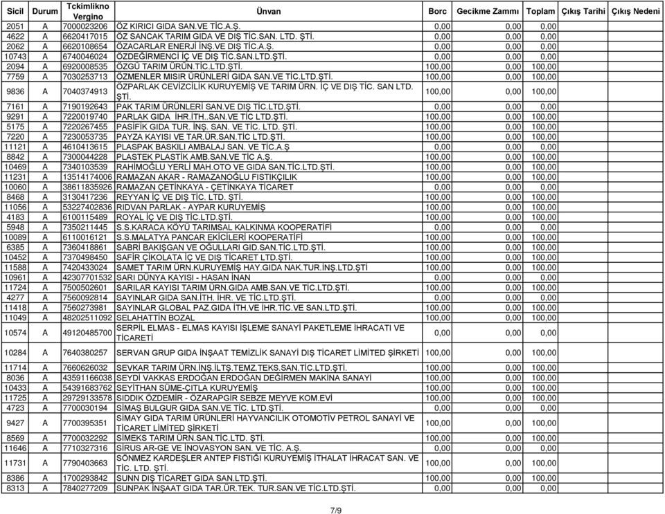 İÇ VE DIŞ TİC. SAN LTD. ŞTİ. 7161 A 7190192643 PAK TARIM ÜRÜNLERİ SAN.VE DIŞ TİC.LTD.ŞTİ. 9291 A 7220019740 PARLAK GIDA İHR.İTH..SAN.VE TİC LTD.ŞTİ. 5175 A 7220267455 PASİFİK GIDA TUR. İNŞ. SAN. VE TİC.