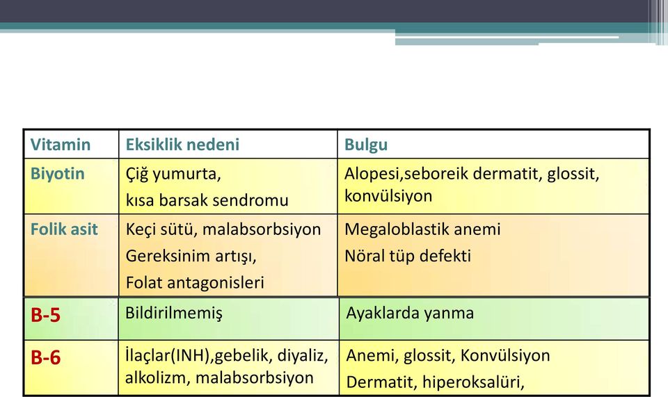 konvülsiyon Megaloblastik anemi Nöral tüp defekti B-5 Bildirilmemiş Ayaklarda yanma B-6