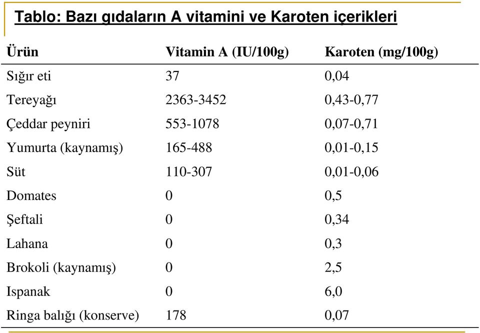 balığı (konserve) Vitamin A (IU/100g) 37 2363-3452 553-1078 165-488 110-307 0 0 0 0 0