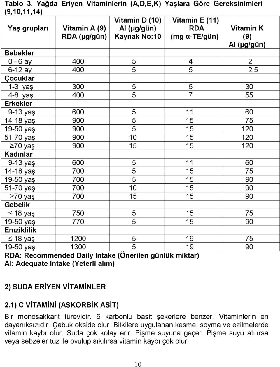 (9) AI (µg/gün) Bebekler 0-6 ay 400 5 4 2 6-12 ay 400 5 5 2.