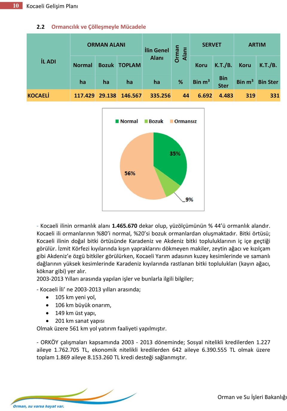 670 dekar olup, yüzölçümünün % 44 ü ormanlık alandır. Kocaeli ili ormanlarının %80 i normal, %20 si bozuk ormanlardan oluşmaktadır.