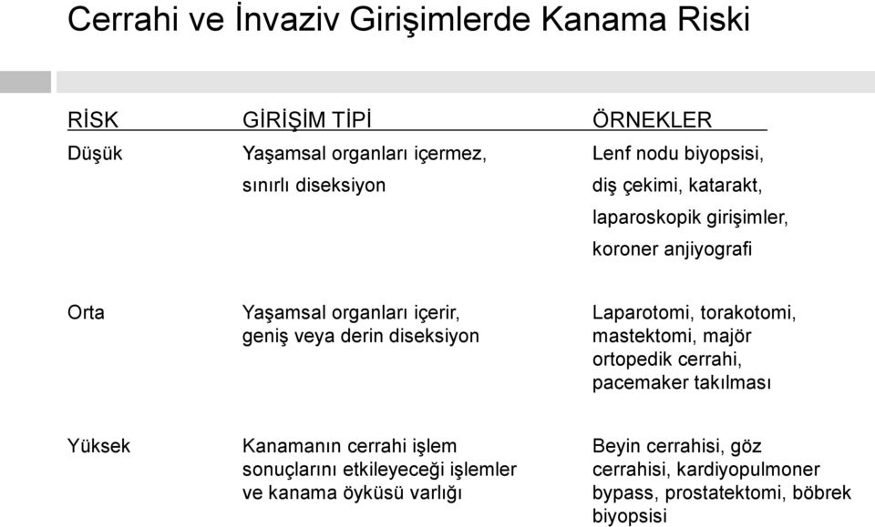 torakotomi, geniş veya derin diseksiyon mastektomi, majör ortopedik cerrahi, pacemaker takılması Yüksek Kanamanın cerrahi işlem