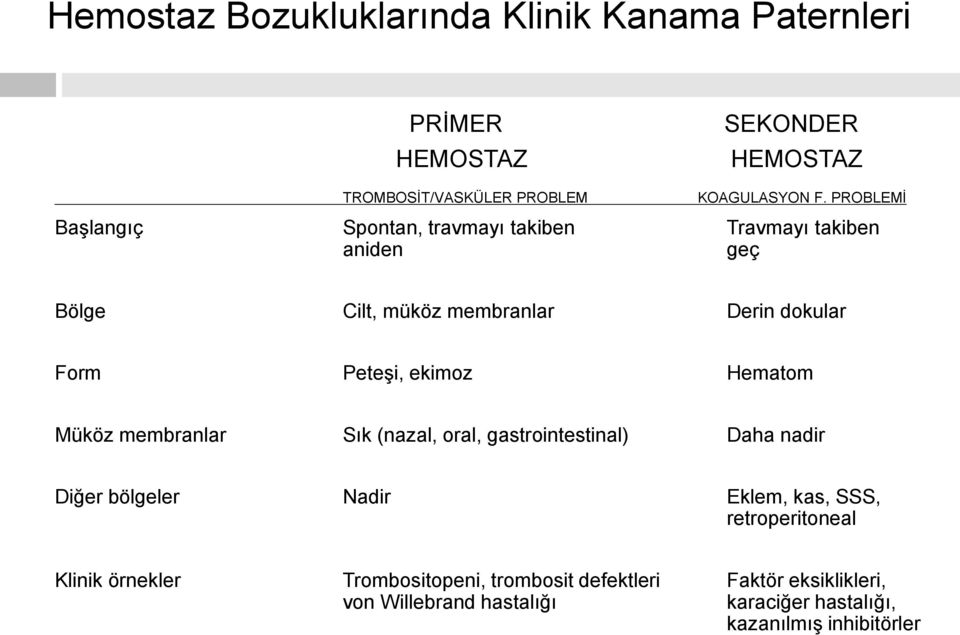 ekimoz Hematom Müköz membranlar Sık (nazal, oral, gastrointestinal) Daha nadir Diğer bölgeler Nadir Eklem, kas, SSS, retroperitoneal