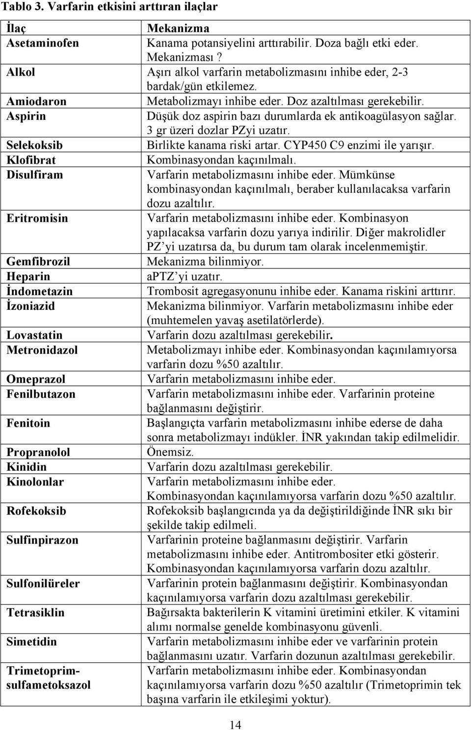 Aspirin Düşük doz aspirin bazı durumlarda ek antikoagülasyon sağlar. 3 gr üzeri dozlar PZyi uzatır. Selekoksib Birlikte kanama riski artar. CYP450 C9 enzimi ile yarışır.