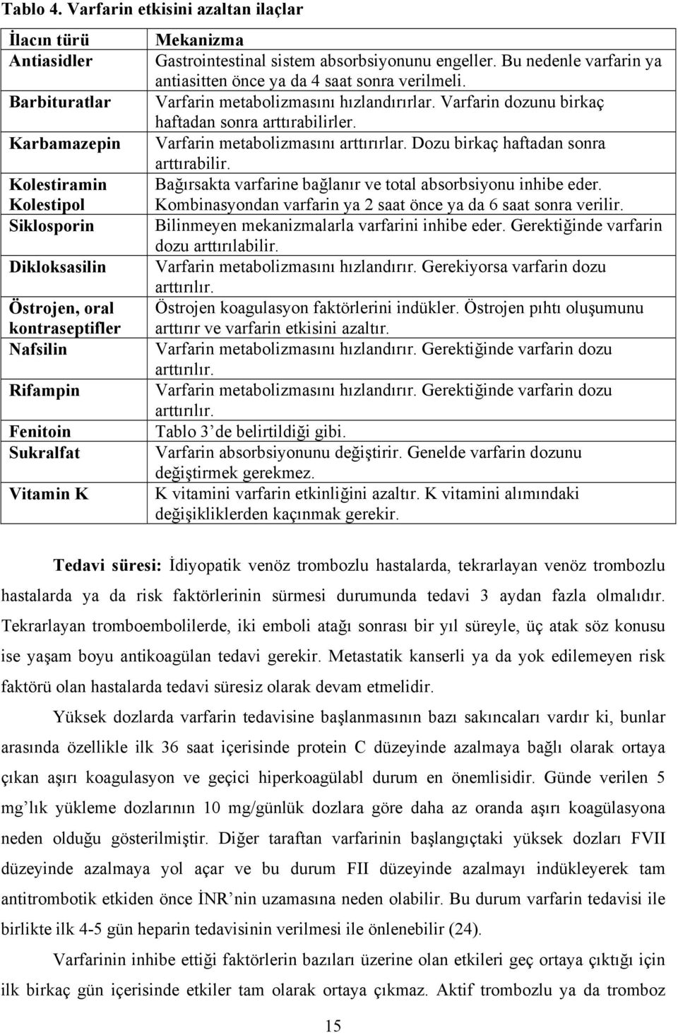 Sukralfat Vitamin K Mekanizma Gastrointestinal sistem absorbsiyonunu engeller. Bu nedenle varfarin ya antiasitten önce ya da 4 saat sonra verilmeli. Varfarin metabolizmasını hızlandırırlar.