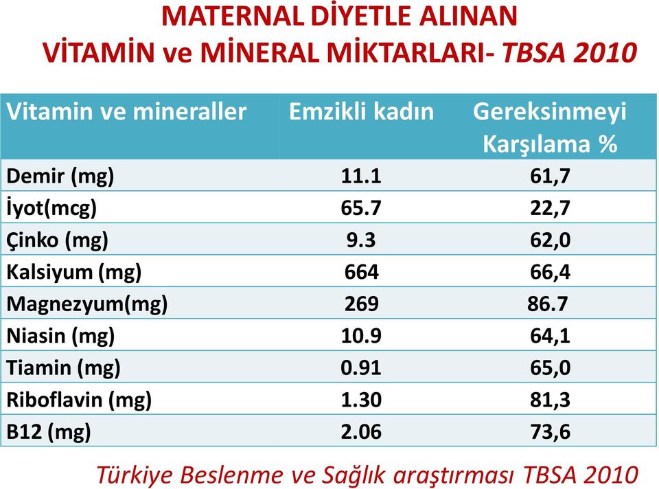 3 62,0 Kalsiyum (mg) 664 66,4 Magnezyum(mg) 269 86.7 Niasin (mg) 10.9 64,1 Tiamin (mg) 0.
